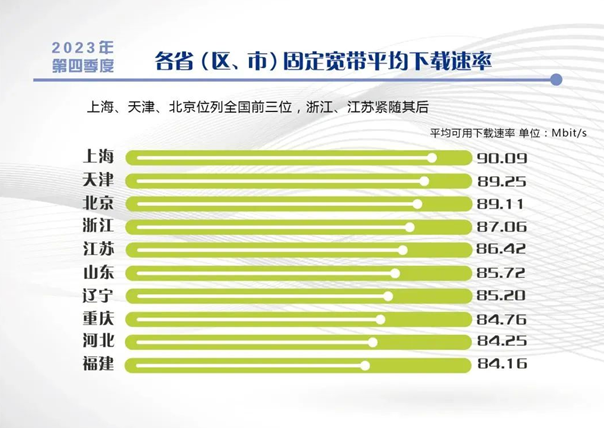 上海宽带下载速率蝉联全国双第一！
