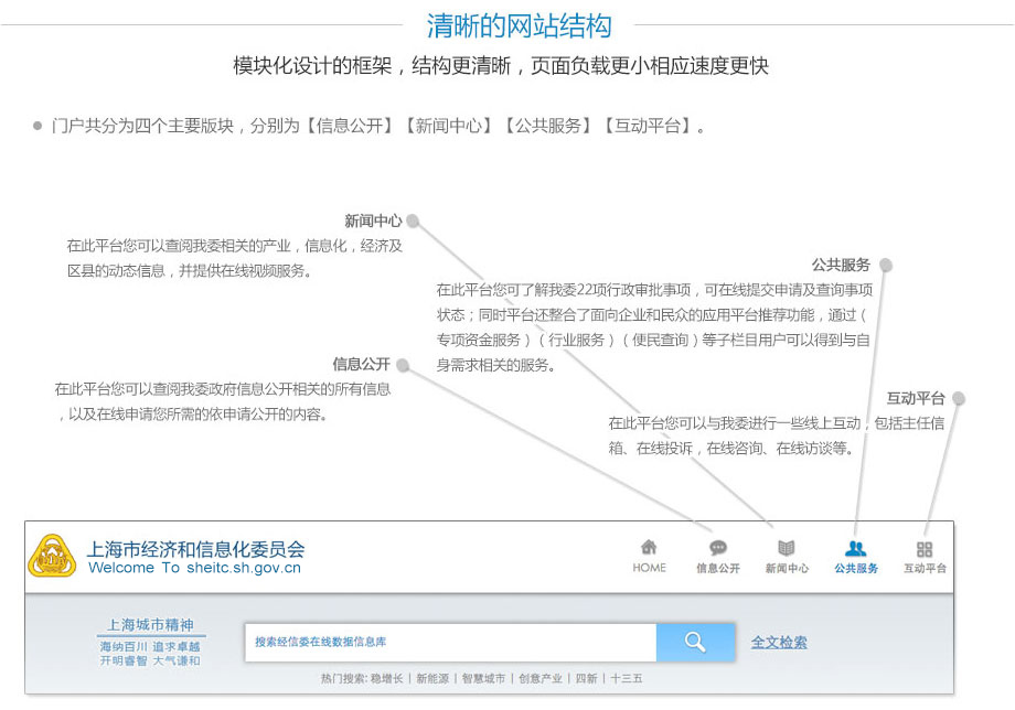 清晰的网站结构,模块化设计的框架，结构更清晰，页面负载更小相应速度更快。门户共分为四个主要版块，分别为【信息公开】【新闻中心】【公共服务】【互动平台】
                【信息公开】在此平台您可以查阅我委政府信息公开相关的所有信息，以及在线申请您所需的依申请公开的内容；
                【新闻中心】在此平台您可以查阅我委相关的产业，信息化，经济及区县的动态信息，并提供在线视频服务；
                【线上服务】在此平台您可了解我委22项行政审批事项，可在线提交申请及查询事项状态；同时平台还整合了面向企业和民众的应用平台推荐功能，通过（
                专项资金服务）（行业服务）（便民查询）等子栏目用户可以得到与自身需求相关的服务；
                【互动平台】在此平台您可以与我委进行一些线上互动，包括主任信箱、在线投诉，在线咨询、在线访谈等； 
                